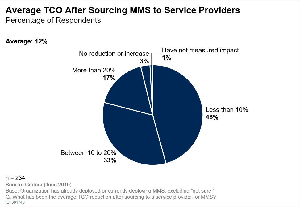 Cost Optimisation Opportunities for Mobility Services and Devices Are Emerging.