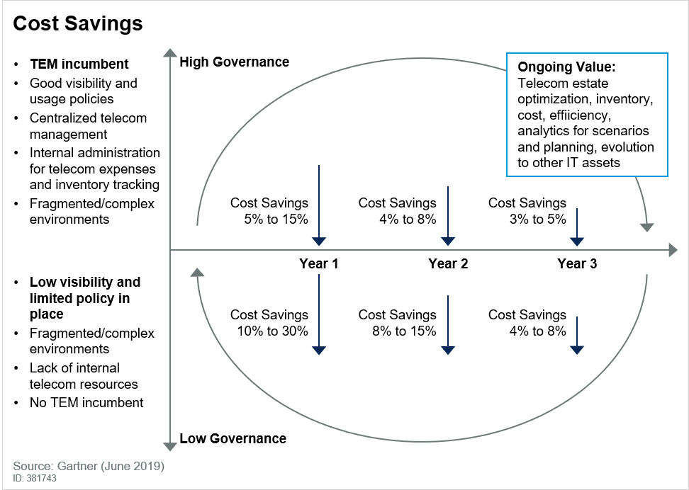Cost Optimisation Opportunities for Mobility Services and Devices Are Emerging.