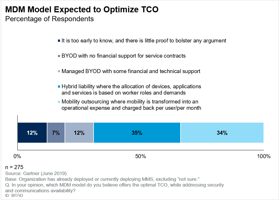 Cost Optimisation Opportunities for Mobility Services and Devices Are Emerging.