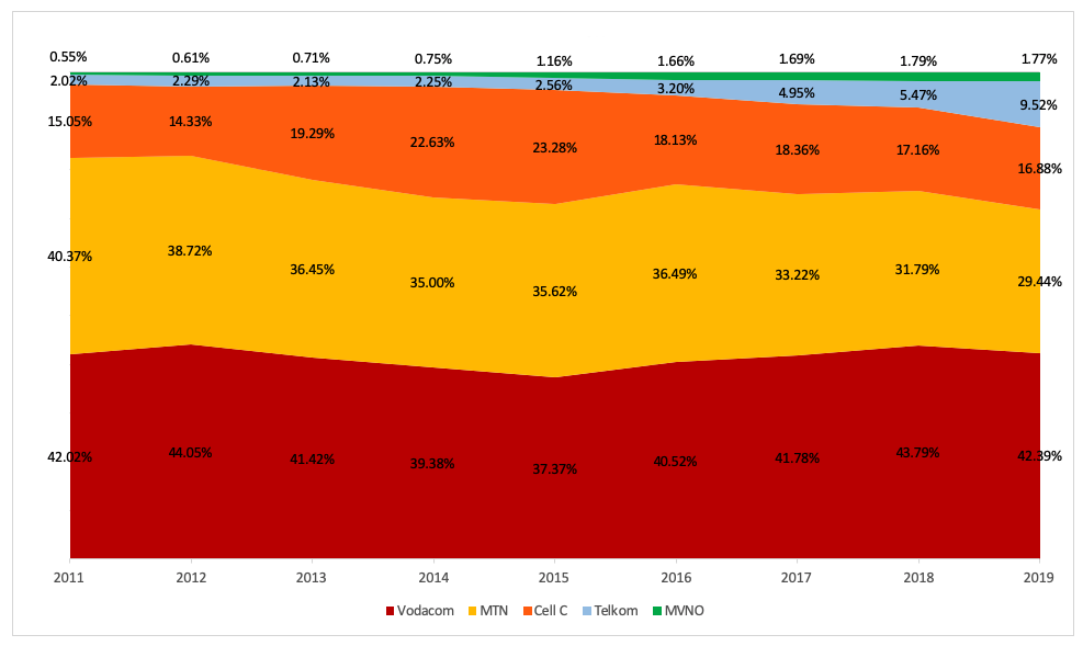 Mobile network market share 2019: vodacom vs MTN vs cell c vs telkom.