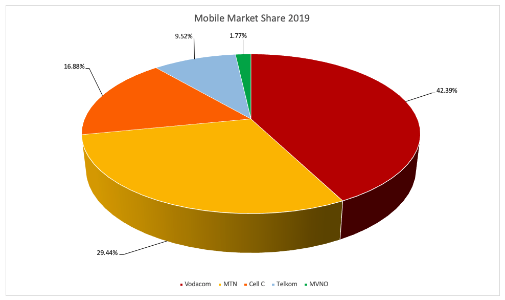 Mobile network market share 2019: vodacom vs MTN vs cell c vs telkom.