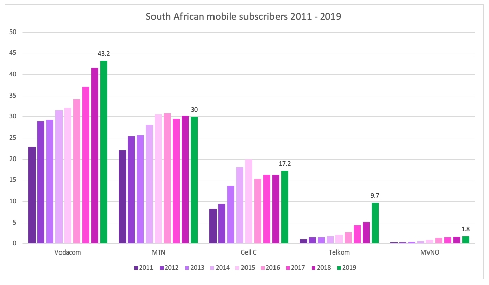 Mobile network market share 2019: vodacom vs MTN vs cell c vs telkom.