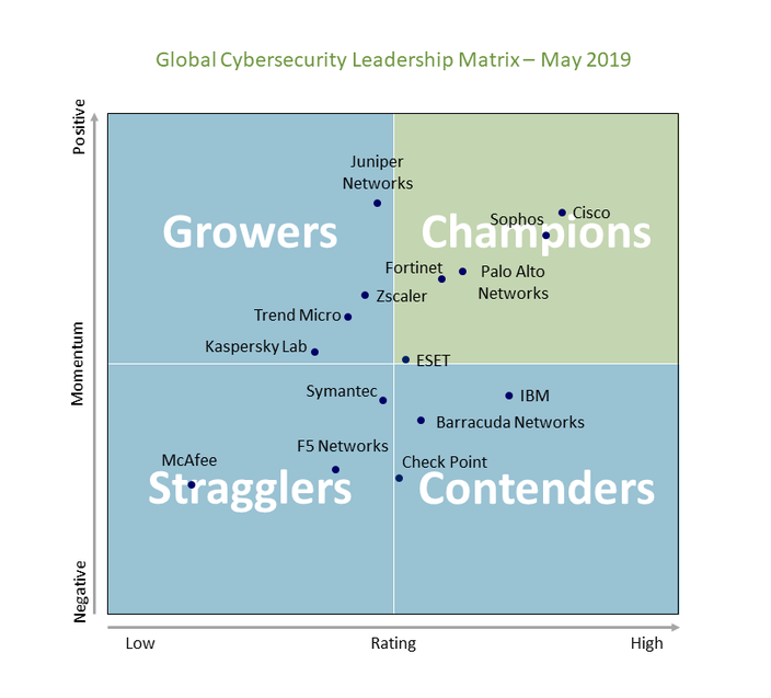 Five "Champion" vendors lead the Cybersecurity Leadership Matrix 2019, Canalys.