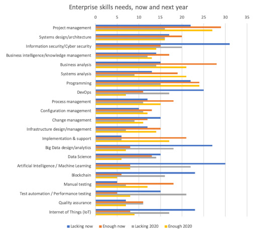 SA economy in 'deep trouble' amid widening ICT skills gap.