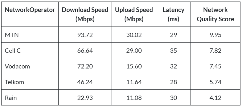 Average Download Speeds